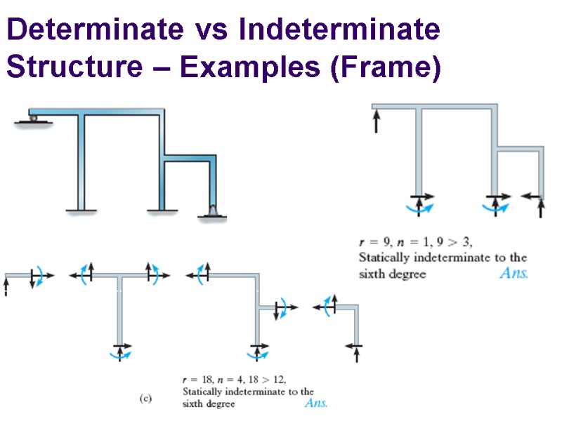 Determinate vs Indeterminate Structure – Examples (Frame)